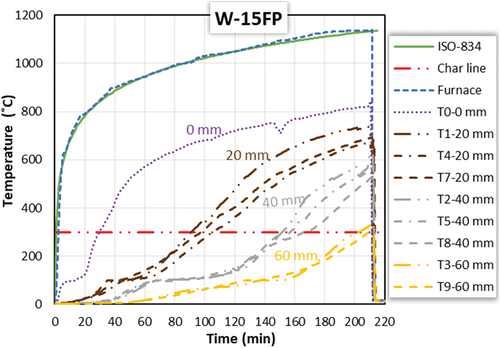 Figure 11. Temperature-time curves of test specimen W-1 at different depths based on TC locations.