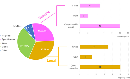 Figure 2 Distribution of the four sizes of geographical area studied (The numbers shown inside/outside the pie chart are the frequency count and the percentage of the 62 articles, respectively.).