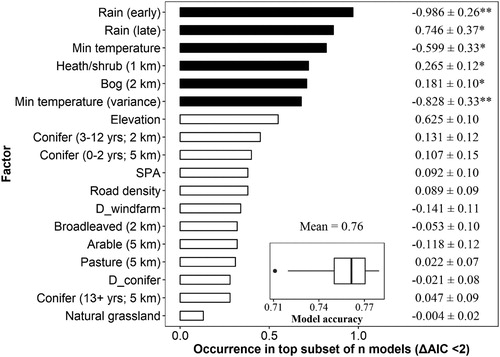 Figure 4. Relative importance of variables in explaining the breeding success of nesting Hen Harriers at multiple spatial scales (1, 2 and 5 km, selected a priori). Variables were ranked according to the sum of their Akaike weights within the top set of models (ΔAIC < 2). Black bars indicate variables that were present in the best approximating model; white bars indicate variables otherwise included in the top subset. Standardized coefficients ± se and P-values are given to the right, where * = P < 0.05, ** = P < 0.001 and *** = P < 0.0001. The inset plot describes model accuracy as evaluated using randomly split 60:40 training:test datasets with 10-fold cross-validation.