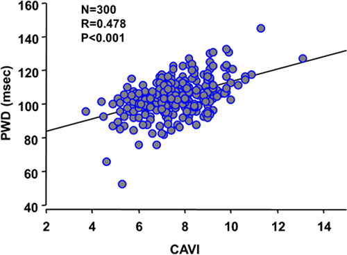 Figure 1 Scatter plots of the PWD and CAVI.