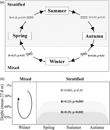 Fig. 4 Seasonal cycle of stratification and vertical mixing: (a) of vertical amplitudes of physical and chemical variables between seasonal periods; and (b) of physical and chemical variables between collection depths. Figures were constructed based on the results of the ANOSIM, which are also presented. Bold values indicate p < 0.05.