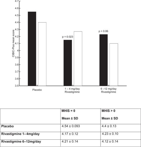 Figure 7 CIBIC-plus mean score for population.Notes: ▪ MHIS = 0; □ MHIS > 0.Abbreviations: CIBIC-plus, Clinician Interview-Based Impression of Change-plus; MHIS, Modified Hachinski Ischemic Score; SD, standard deviation.