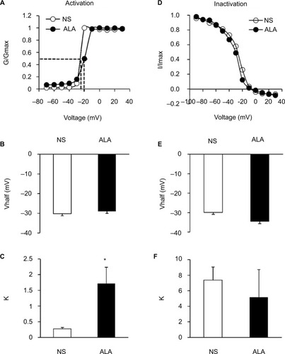 Figure 6 Changes of activation and inactivation curves of sodium channel currents.Notes: (A) Activation curves of sodium currents were generated by stimulation steps from −70 to +30 mV in 10 mV increment in DRG neuron from NS- and ALA-treated rat. (B) ALA treatment did not change the V1/2 (n=10 for each group, p>0.05, compared with NS- group, Mann–Whitney test). (C) The slope factor (k) in activation of sodium current changed significantly after ALA treatment (n=10 for each group, *p<0.05, compared with NS group, Mann–Whitney test). (D) Steady-state inactivation curves of sodium currents evoked by conditional steps of various voltages from −90 to +30 mV with 10 mV increment in DRG neuron from NS- and ALA-treated rat. (E, F) ALA treatment did not change the V1/2 and k in inactivation of sodium current (n=9 for each group, p>0.05, compared with NS, Mann–Whitney test).