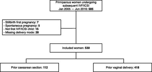 Figure 1. Flowchart included women.
