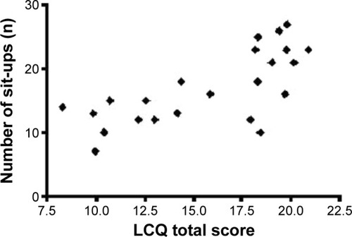 Figure 1 The relationship between cough-specific quality of life and abdominal muscle endurance.Abbreviation: LCQ, Leicester Cough Questionnaire.