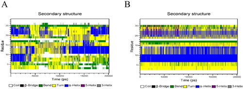 Figure 14. Electrostatic interaction in molecular simulation system: (A) GeXIVA[1,2]-PLGA system; (B) GeXIVA[1,2]-trehalose-PLGA system.