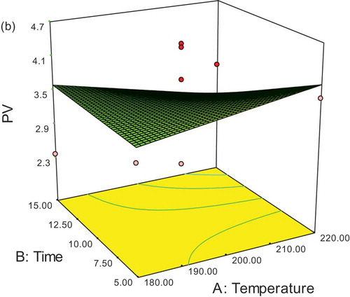 Figure 5b. Response surface plotting of the effect of temperature and time on change of peroxide value during frying after adding antioxidant (SFO 500 ppm).