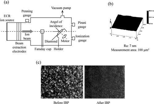 Figure 6. Ion beam polishing (IBP): (a) An ion beam machining apparatus equipped with a high-voltage discharge-type ion source (Adapted from ref. [Citation92]); (b) Typical AFM roughness image of IBP [Citation93]; (c) Scanning electron microscope images of IBP [Citation91].