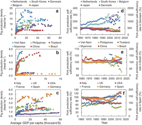 Figure 4. The relationship between average income level and pig production density (a, b, c) and pork production–consumption self-sufficiency (d, e, f) in world-leading pig production countries from 1961 to 2016.Pig production intensity is expressed as the arable land base.The different countries are divided into three groups depending on pig production intensity and GDP level.