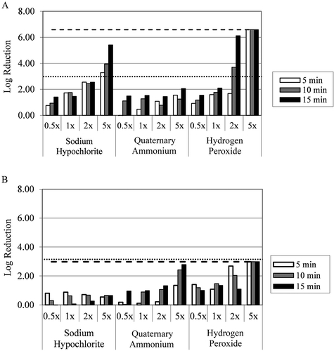 Fig. 3 Log-reduction values in viable cell populations in C. m. sepedonicus a, artificial t-biofilms, and b, natural t-biofilms air-dried to balsa wood coupons of BEST™ assay devices after exposure to one of three agricultural disinfectants – sodium hypochlorite, quaternary ammonium and hydrogen peroxide, at four different concentrations. The dotted horizontal line represents a 3-log reduction in viable counts, while the dashed horizontal line represents the level required for complete eradication of the bacterium as estimated by populations on growth control pegs.