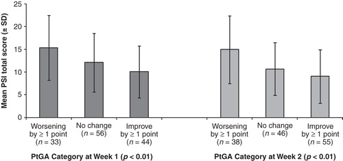 Figure 3. Ability of the PSI to detect change. Mean PSI total scores for patients with PtGA worsening by ≥1 point, no change in PtGA, or improvement in PtGA by ≥1 point at Week 1 (dark gray bars) and Week 2 (light gray bars) are shown. Error bars represent standard deviations. PSI, Psoriasis Symptom Inventory; PtGA, Patient Global Assessment.