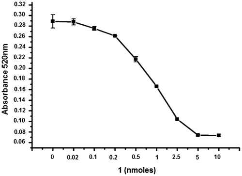 Figure 2. Compound 1 is a redox-active inhibitor of LOXs. This figure shows the radical scavenging activity of compound 1. Various amounts of 1 were incubated with 10 nmoles DPPH in 100 μl EtOH for 30 min in the dark and the absorbance at 520 nm was recorded. All data are represent as mean ± SD.
