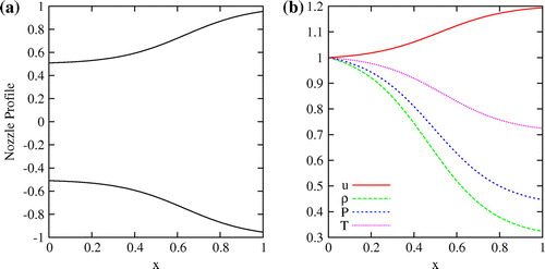 Fig. 2 Figure shows (a) nozzle area variation and (b) steady state response predictions for deterministic case. All the steady state responses are normalized using inflow values.