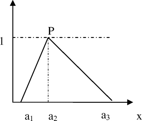 Figure 1. Triangular fuzzy number.