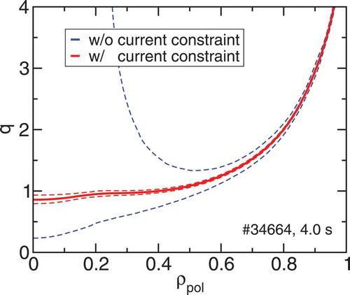 Fig. 12. The q-profile estimated applying constraints from the CDE. The uncertainties are calculated without (blue) and with (red) current constraint included