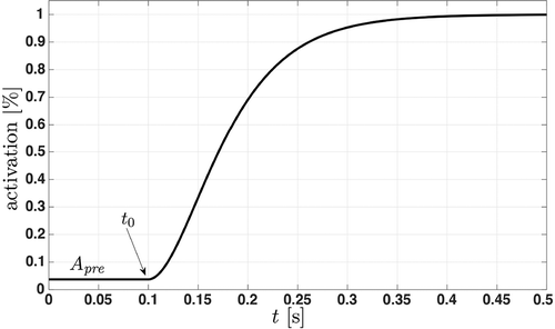 Figure 2. Time evolution of the activation dynamics at an isometric contraction. The activation dynamics represent the recruitment of muscle fibres until the maximum number of available fibres is reached. The initial activation Apre is constant and the additional force production starts at the onset t0.