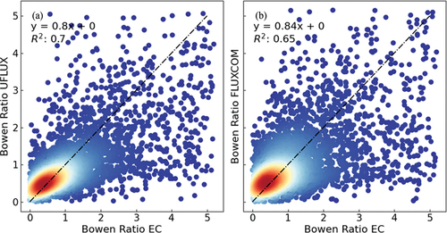 Figure 13. Comparison of Bowen ratio (H/LE) derived from eddy covariance (EC) towers and flux upscaling products, interpolated at the corresponding tower locations. Dot density in red regions signifies high values, contrasting with blue regions indicating lower values. Dashed lines represent the one-to-one relationship.