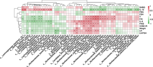 Figure 7 Pearson correlation analysis between metabolic parameters and gut microbiota in each group at the species level. *P < 0.05.