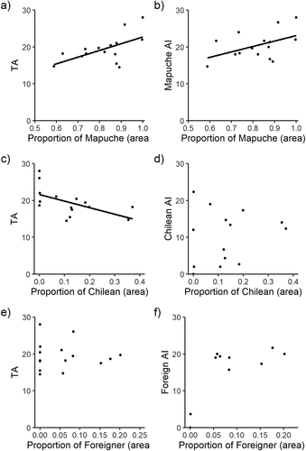 Figure 4. On the left panel, relationship between Total Agrobiodiversity index (TA) and proportional area occupied by (a) Mapuche, (c) Chilean and (e) Foreigner cultural groups. On the right panel, relationship between Agrobiodiversity index (AI) and proportional area occupied by (a) Mapuche, (c) Chilean and (e) Foreigner cultural groups. A solid line shows fitted linear regressions. Note the differences in x-axis scales among plots.