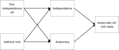 Figure 1. Causal mechanism of oil-rich extreme autocracies.