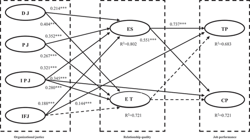 Figure 2. Modified theoretical model