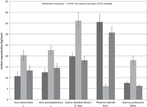 Figure 5. Average carbon sequestration (kg/year) estimates for the five most common tree species calculated using three different methods. Error bars represent ± one standard error of the mean.