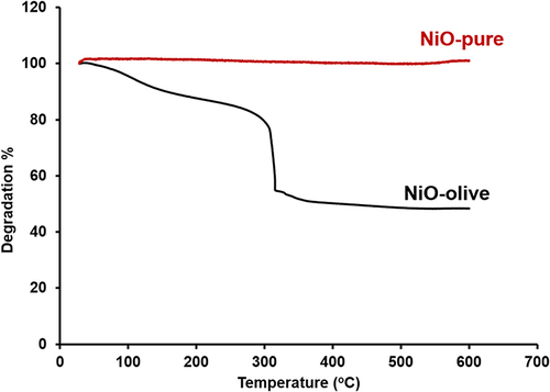 Figure 6 TGA curves of NiO-olive and NiO-pure.