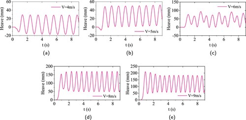 Figure 19. Heave of seaplane with various velocities in waves, H = 0.05 m, L = 8 m. (a) V = 4 m/s, (b) V = 5 m/s, (c) V = 6 m/s, (d) V = 8 m/s and (e) V = 9 m/s.