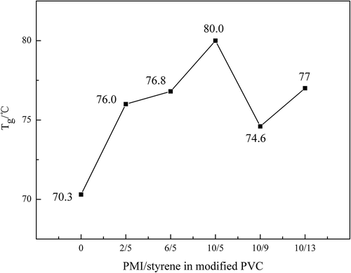 Figure 15. Glass transition temperature of each PVC sample.