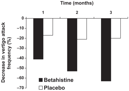 Figure 3 Percentage improvement in frequency of vertigo attacks – Menière’s disease. Reproduced with permission from CitationMira E, Guidetti G, Ghilardi L, et al 2003. Betahistine dihydrochloride in the treatment of peripheral vestibular vertigo. Eur Arch Otorhinolaryngol, 260:73–7. Copyright © 2003 Springer.