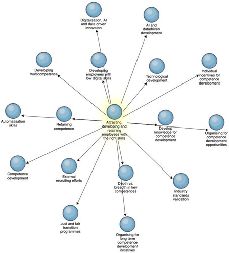 Figure 1. NVivo diagram displaying the thematic code, together with sub-codes, forming challenge no. 5: “Attracting, developing and retaining employees with the right skills”.