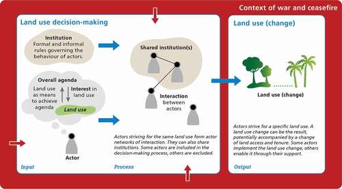 Figure 2. Conceptual framework of how land use decision-making leads to a particular land use or land use change, potentially including a change of land access and tenure (bolded terms form the major elements in the data analysis)