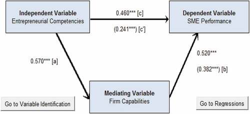 Figure 1. Mediations effect model.