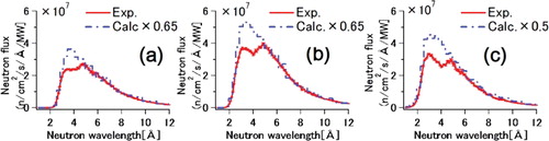 Figure 8. TOF spectra at the vicinity of the MIEZE guide exit (z = 17.3 m) were measured at three positions: (a) zigzag (x = −5, y = 0 [mm]), (b) center (x = 0, y = 0 [mm]) and (c) garland (x = +5, y = 0 [mm]) sides at the measured map as shown in Figure 7. The neutron fluxes calculated at the (a), (b) and (c) positions were multiplied by 0.65, 0.65 and 0.5, respectively.