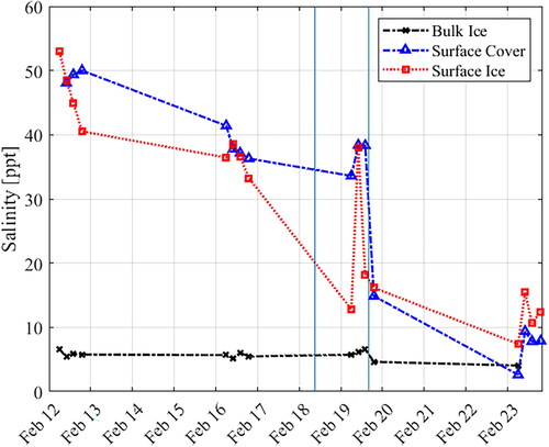 Figure 5. Time-series salinity evolution of bulk sea ice, sea ice surface, and surface features (FF and snow). Vertical bars indicate the timing of snow addition events.