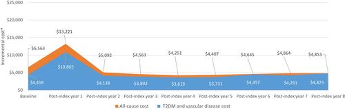 Figure 2 Annual mean incremental healthcare costs among all incident T2DM individuals and matched non-DM controls.Notes: *Incremental costs defined as difference in mean annual cost between all incident T2DM individuals and matched non-DM controls. Mean annualized costs weighted by number of days individuals were alive during each measurement period. All costs adjusted to 2015 US dollars using medical care component of the Bureau of Labor Statistics Consumer Price Index.Abbreviation: T2DM, type 2 diabetes mellitus.