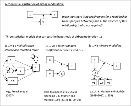 Figure 1. A conceptual illustration of the hypothesis of airbag moderation and an illustration of three statistical models that can test this hypothesis (adapted from Hall, Malmberg, et al., Citation2020).aNote the relationships between y and z and between x.y and z. These are required for an accurate evaluation of the statistical interaction term, but prevent this statistical model from representing selection effect Type 4 rather than selection effect Type 5 (as per Table 2).