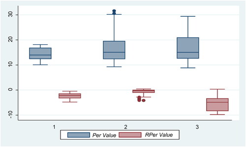 Figure 1. Multiple box plots of Per value and RPer value with different dividend payout ratio (from low to the high).Source: Authors’ calculation.