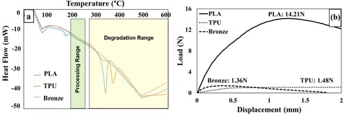 Figure 4. (a) Differential scanning calorimetry (DSC) of PLA, TPU and bronze filaments (b) Mechanical testing results of PLA, TPU and bronze filaments.