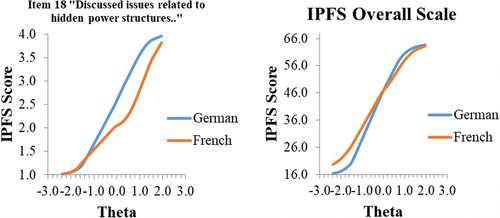 Figure 2. Largest item-bias (approaching medium effect) and overall IPFS functioning across German and French samples.