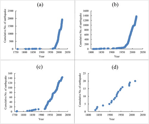 Figure 4. Data completeness of earthquake catalogue of magnitude size (a) MW 4–4.9 (b) MW 5–5.9 (c) MW 6–6.9 (d) MW above 7.