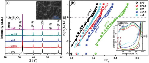 Figure 1 (a) XRD patterns of the 0–2 Mn ceramics, and the inset shows the SEM microstructure for 1 Mn ceramic morphology; (b) the Weibull plots of dielectric BDS of the 0–2 Mn ceramics and (c) temperature dependence of dielectric constant (εr) and loss (tan δ) at frequency of 1 kHz.