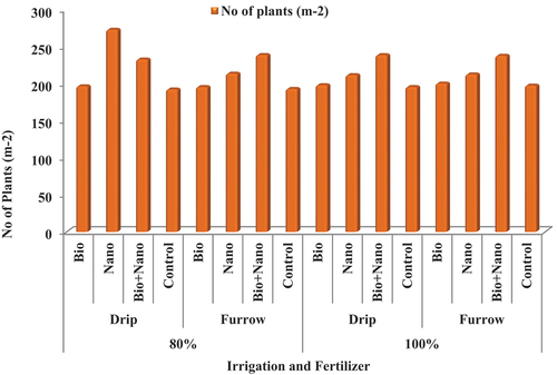 Figure 9. Combine Effect of irrigation method and fertilizer type on number of plant /m2.