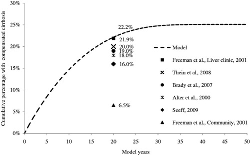 Figure 8. Model and published estimates of cumulative compensated cirrhosis estimates.