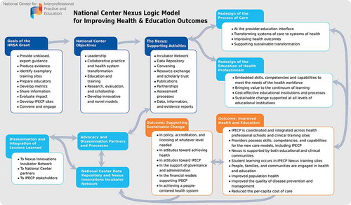Figure 2. Nexus Research Logic Model. © The National Center for Interprofessional Practice and Education. Reproduced by permission of The National Center for Interprofessional Practice and Education. Permission to reuse must be obtained from the rightsholder.