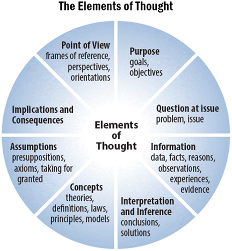 Figure 3. The elements of thought within the critical thinker (Paul & Elder, Citation2001).