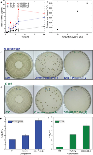 Figure 8. a) Oct release profiles for G20, G40 and G50 glycerol–silicone adhesives with HPβCD:Oct ratio equal to 2. b) Release rate dependence on glycerol content. c-d) Bacteriological results of ISO 2219 tests and ‘Log10CFU’ of the commercial samples and G50_Oct 1 wt% (HPβCD:Oct with r = 2), respectively. The adhesive samples were in direct contact with 200 µL of bacteria solutions containing P. aeruginosa and E. coli, respectively, for 24 h. Visible colonies appeared on both G50 samples without Oct and the commercial samples exposed to bacteria for 24 h after the liquid samples were plated onto agar. No colonies were visible after bacteria exposure of G50_Oct 1 wt% (HPβCD:Oct with r = 2). e-f) Histograms representing the antibacterial activity, represented as ‘Log10 CFU,’ of G50, Mepitel Ag and G50_Oct 1 wt% (HPβCD:Oct with r = 2), respectively, against P. aeruginosa (blue) and E. coli (green).