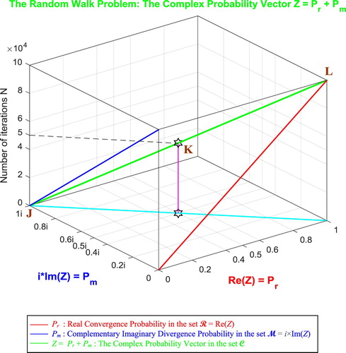 Figure 51. The Complex Probability Vector Z in terms of N for the random walk problem.