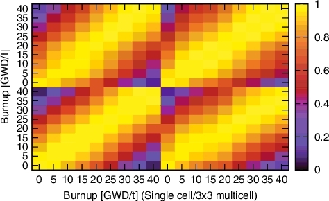 Figure 6. Correlation matrices of nuclear data-induced uncertainty of infinite neutron multiplication factors during fuel depletion.