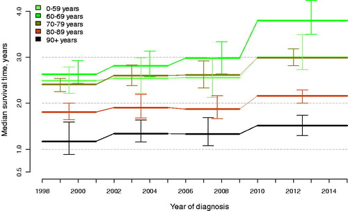 Figure 2. Median overall survival by calendar period in men with metastatic prostate cancer in Prostate Cancer data Base Sweden (PCBaSe) 4.0. Vertical bars indicate 95% confidence intervals.